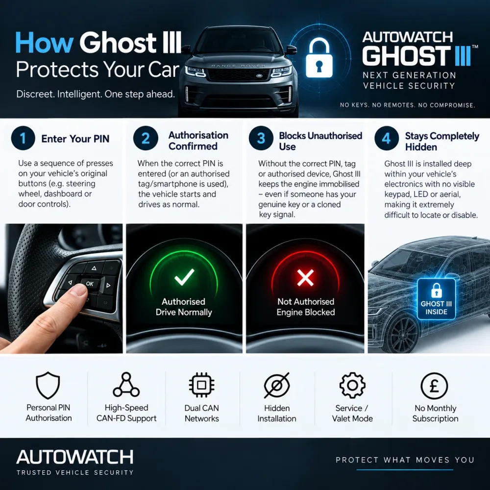 How the Autowatch Ghost-III works, in four steps